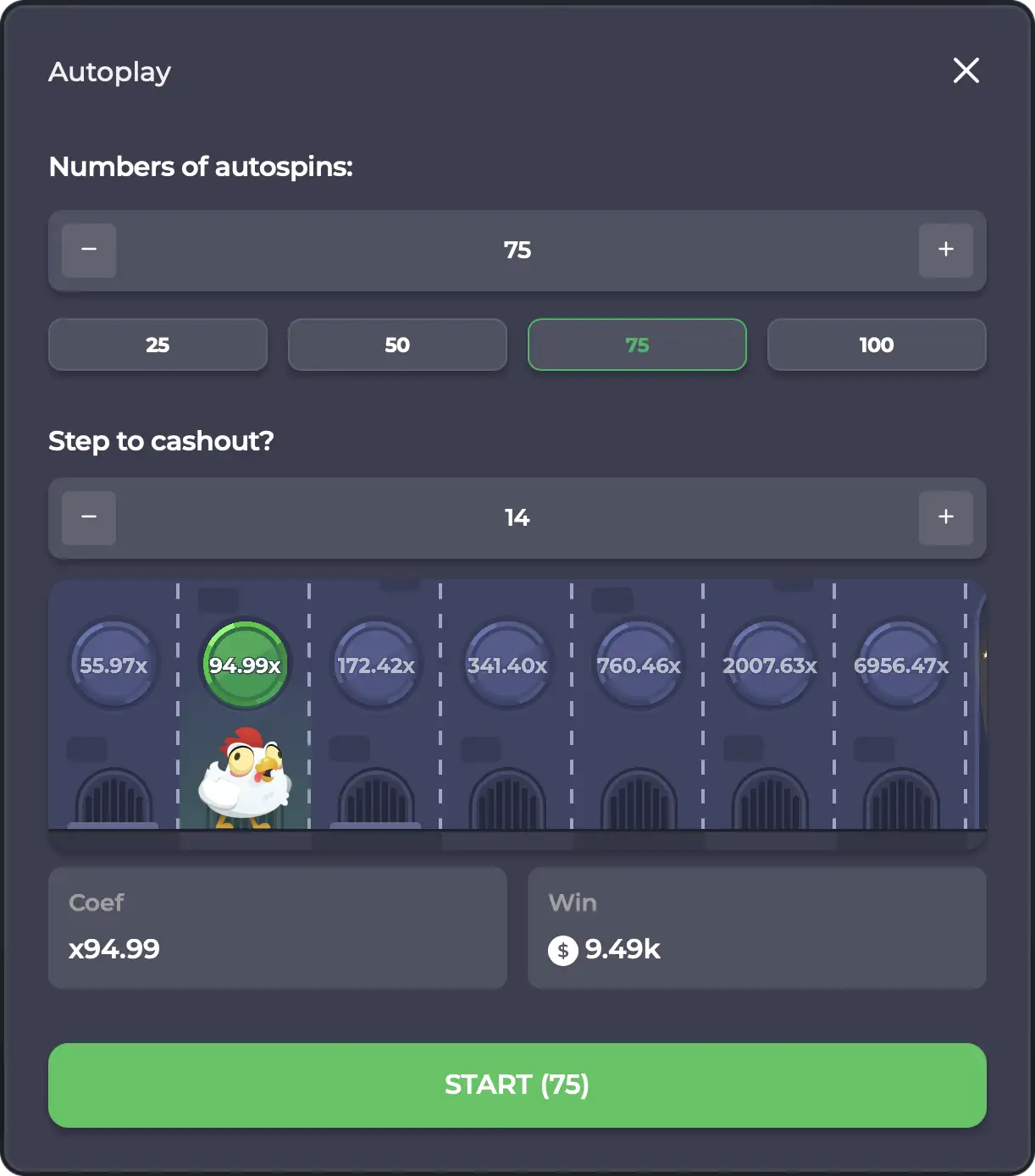 Schermata Chicken Road Autoplay con 75 giri, cashout al passo 14 e vincita mostrata x94.99 pari a 9.49k USD.